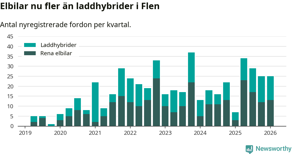 Graf: Antal nya laddhybrider och elbilar över tid