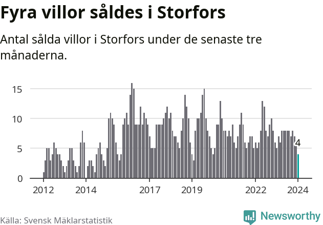 Graf: Antal sålda villor i Storfors kommun