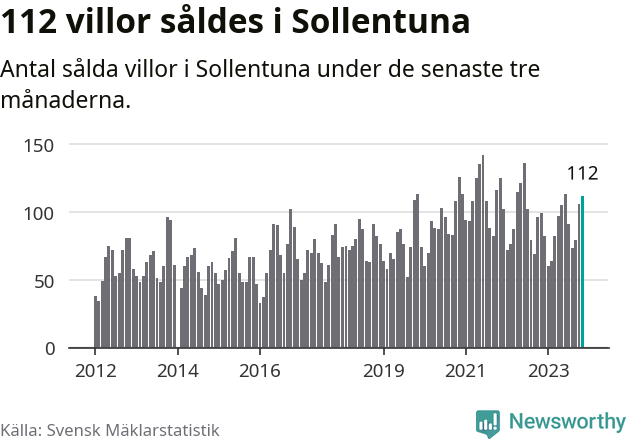 Graf: Antal sålda villor i Sollentuna kommun