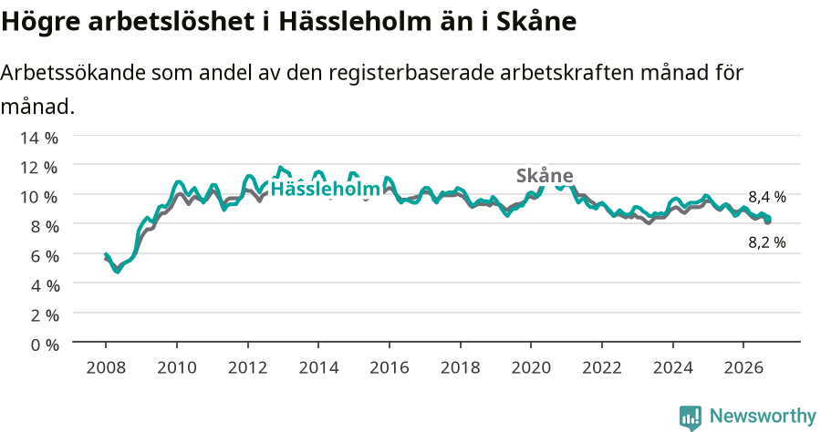 Graf: Arbetslöshet i Hässleholms kommun och Skåne län