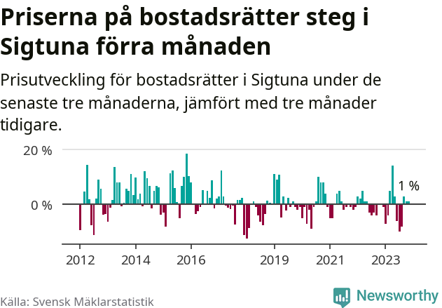 Graf: Prisutveckling för bostadsrätter i Sigtuna kommun