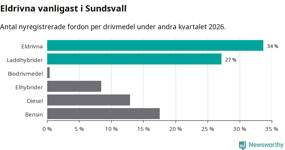 Graf: Antal nyregistrerade fordon per drivmedel