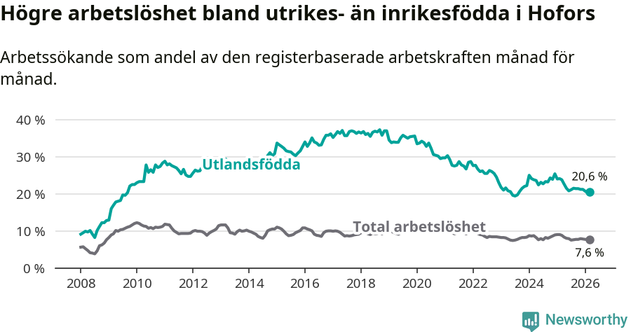 Graf: Skillnad i arbetslöshet mellan utrikesfödda och hela befolkningen i Hofors kommun