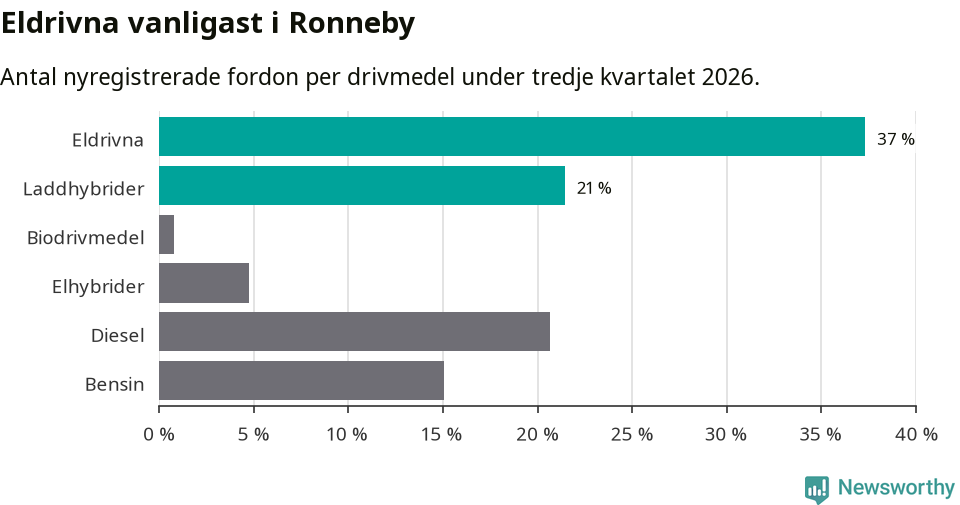 Graf: Antal nyregistrerade fordon per drivmedel