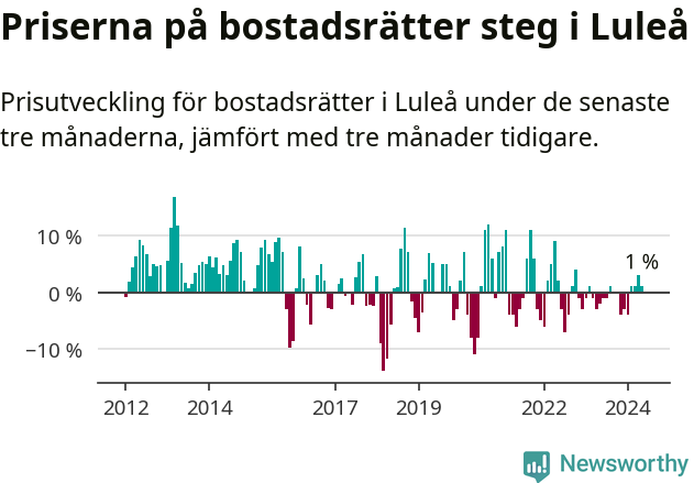 Graf: Prisutveckling för bostadsrätter i Luleå kommun