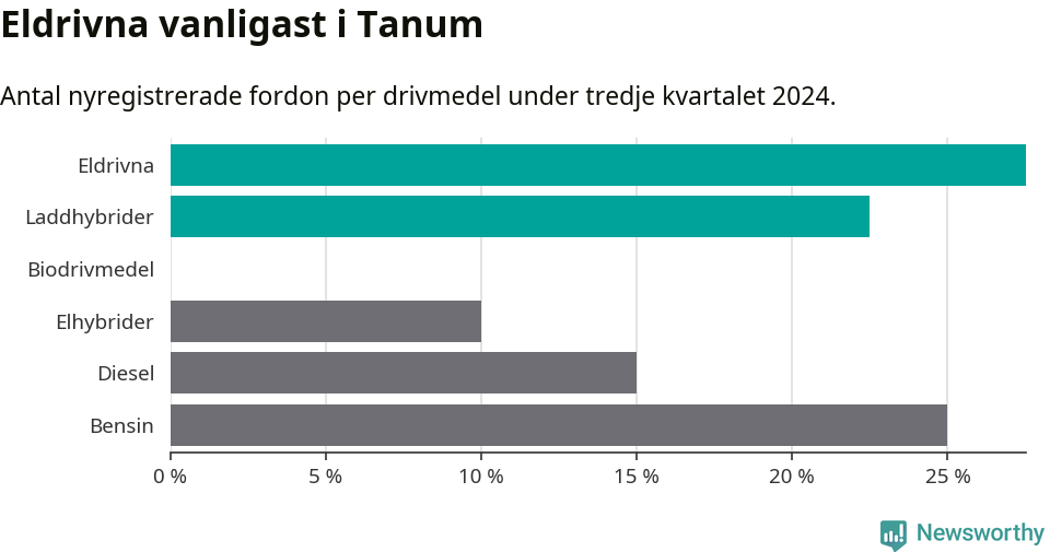 Graf: Antal nyregistrerade fordon per drivmedel