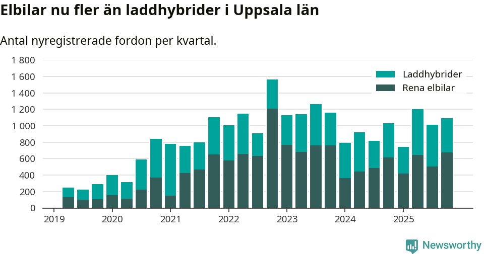 Graf: Antal nya laddhybrider och elbilar över tid