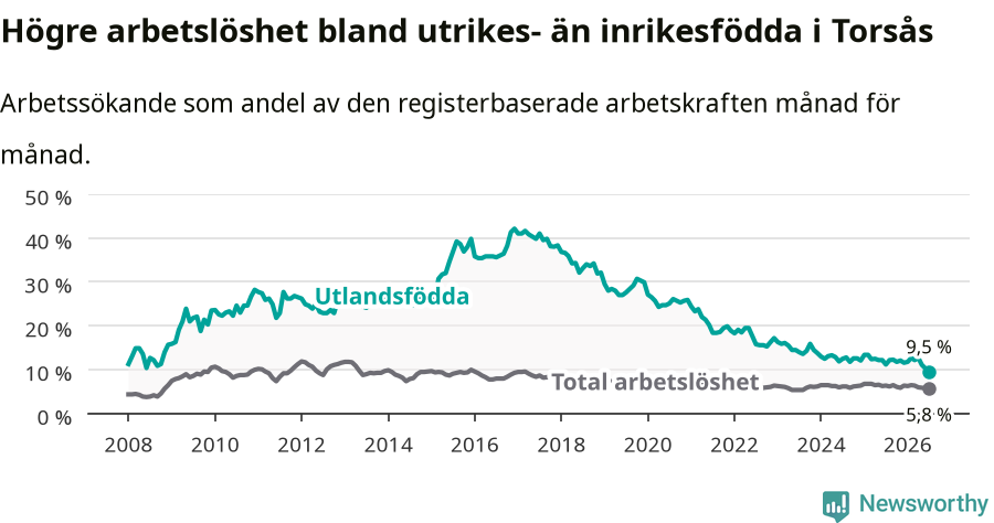 Graf: Skillnad i arbetslöshet mellan utrikesfödda och hela befolkningen i Torsås kommun