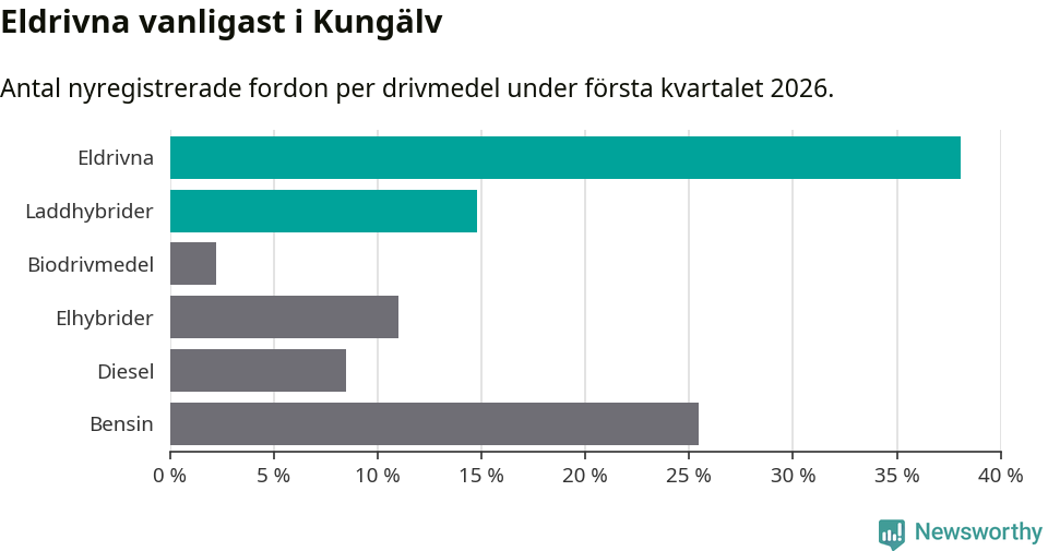 Graf: Antal nyregistrerade fordon per drivmedel