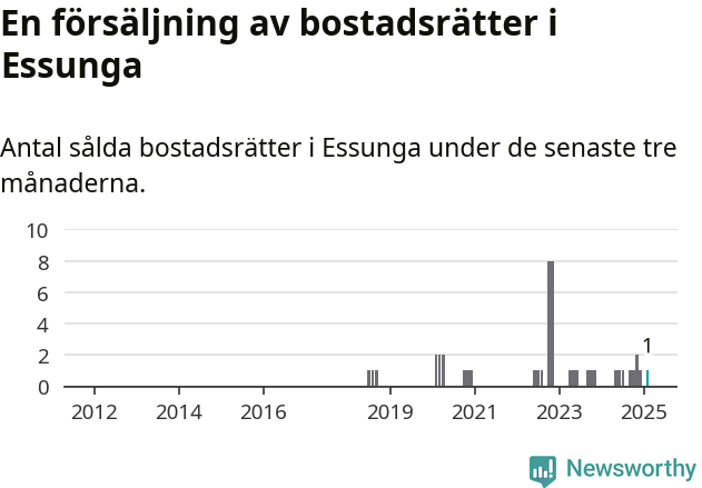 Graf: Antal sålda bostadsrätter i Essunga kommun
