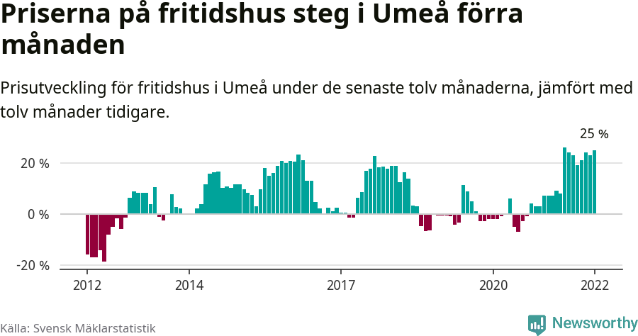 Graf: Prisutveckling för fritidshus i Umeå kommun