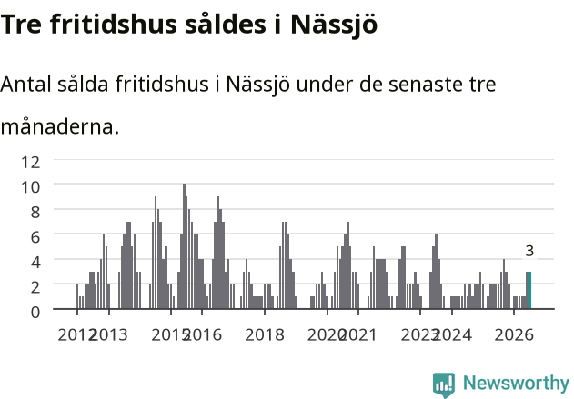 Graf: Antal sålda fritidshus i Nässjö kommun