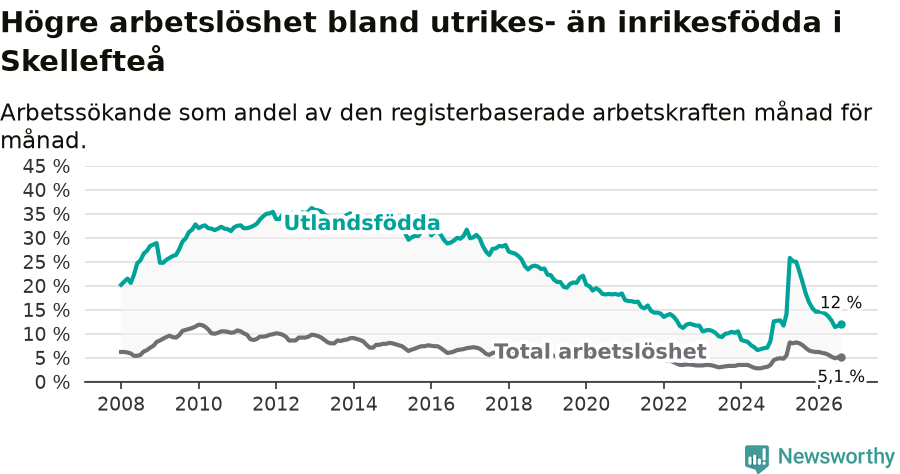 Graf: Skillnad i arbetslöshet mellan utrikesfödda och hela befolkningen i Skellefteå kommun
