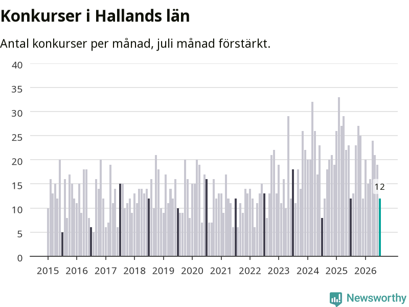 Graf: Antal konkurser per månad i Hallands län