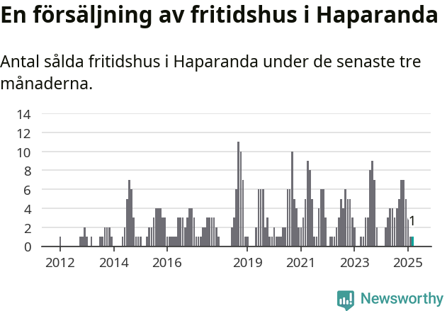 Graf: Antal sålda fritidshus i Haparanda kommun