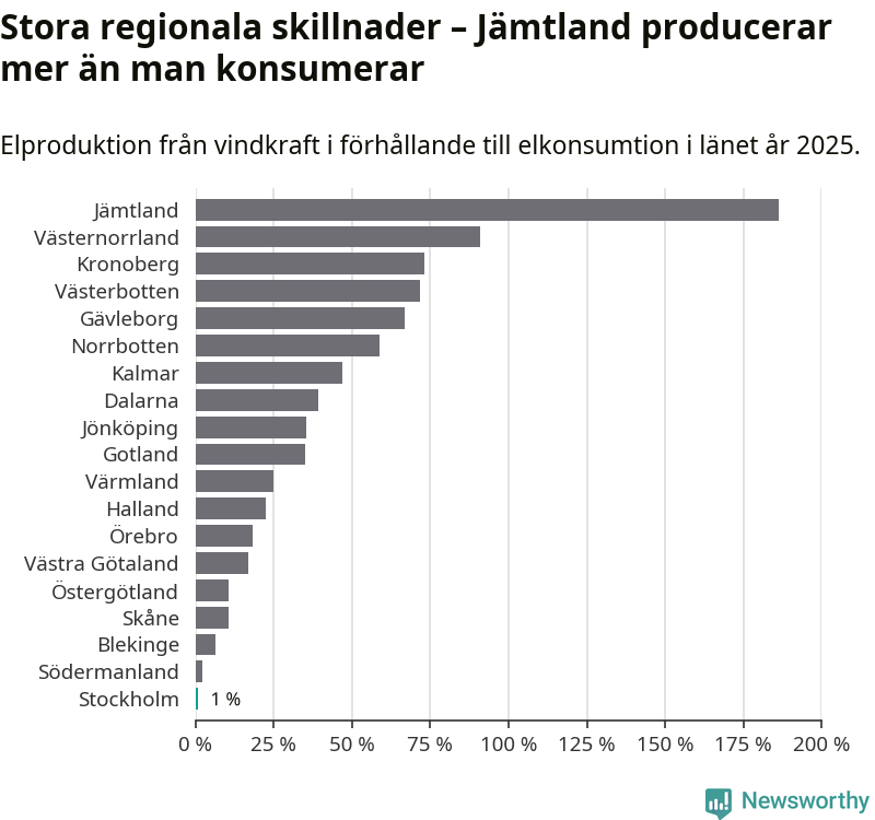 stapeldiagram som visar hur stor andel av varje läns komsumtion vindkraftsproduktionen i länet motsvarar.