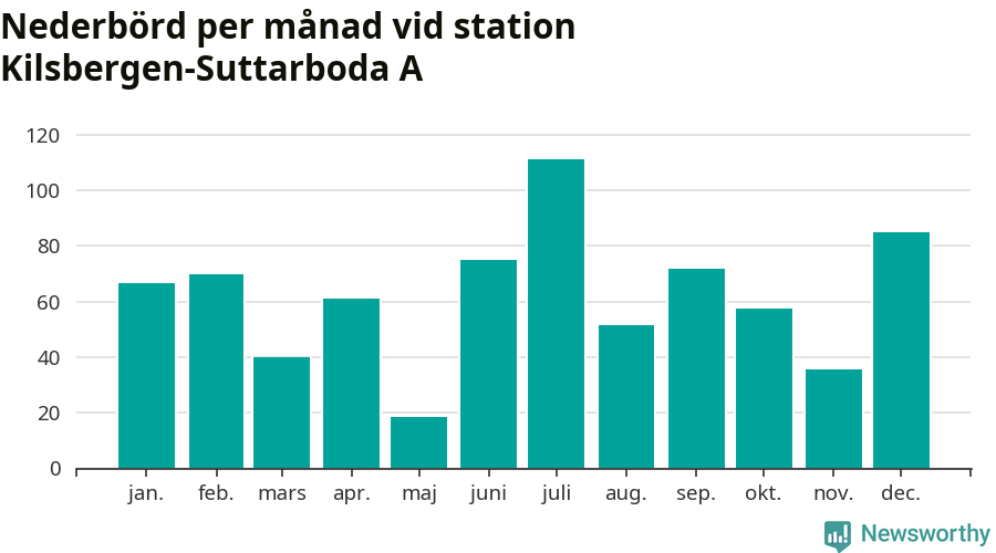 Diagram som visar total nederbörd, månad för månad.