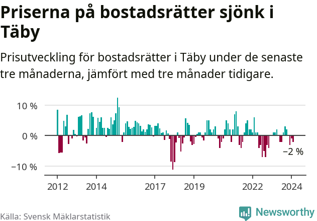 Graf: Prisutveckling för bostadsrätter i Täby kommun