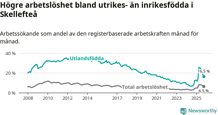 Graf: Skillnad i arbetslöshet mellan utrikesfödda och hela befolkningen i Skellefteå kommun