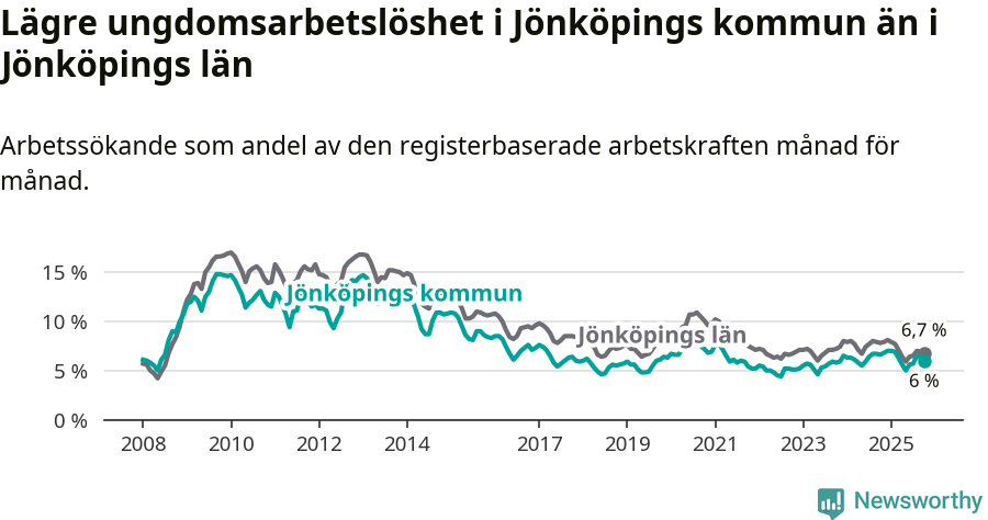 Graf: Arbetslöshet bland unga i Jönköpings kommun och Jönköpings län