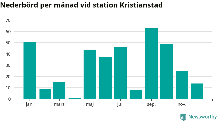 Diagram som visar total nederbörd, månad för månad.