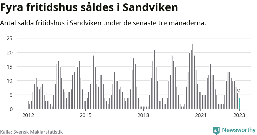 Graf: Antal sålda fritidshus i Sandvikens kommun