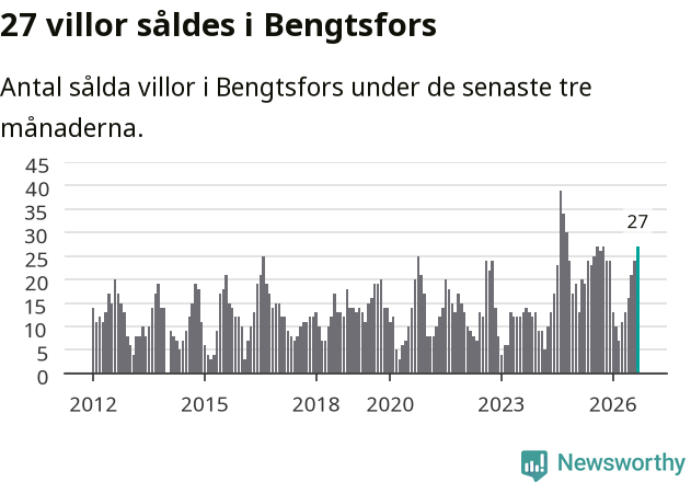 Graf: Antal sålda villor i Bengtsfors kommun