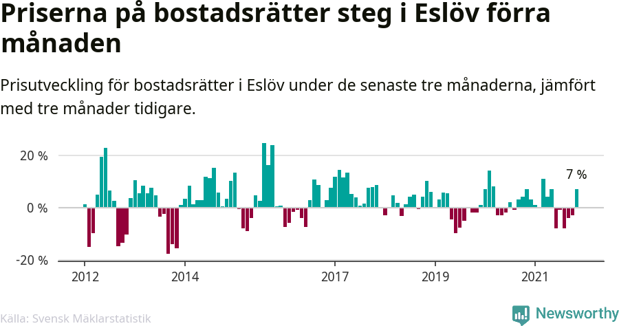 Graf: Prisutveckling för bostadsrätter i Eslövs kommun