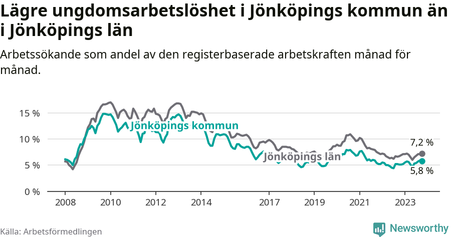 Graf: Arbetslöshet bland unga i Jönköpings kommun och Jönköpings län