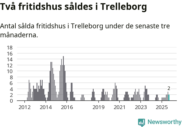 Graf: Antal sålda fritidshus i Trelleborgs kommun