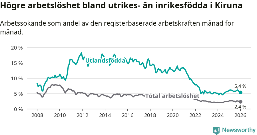 Graf: Skillnad i arbetslöshet mellan utrikesfödda och hela befolkningen i Kiruna kommun