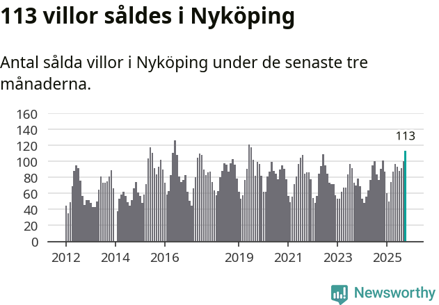 Graf: Antal sålda villor i Nyköpings kommun