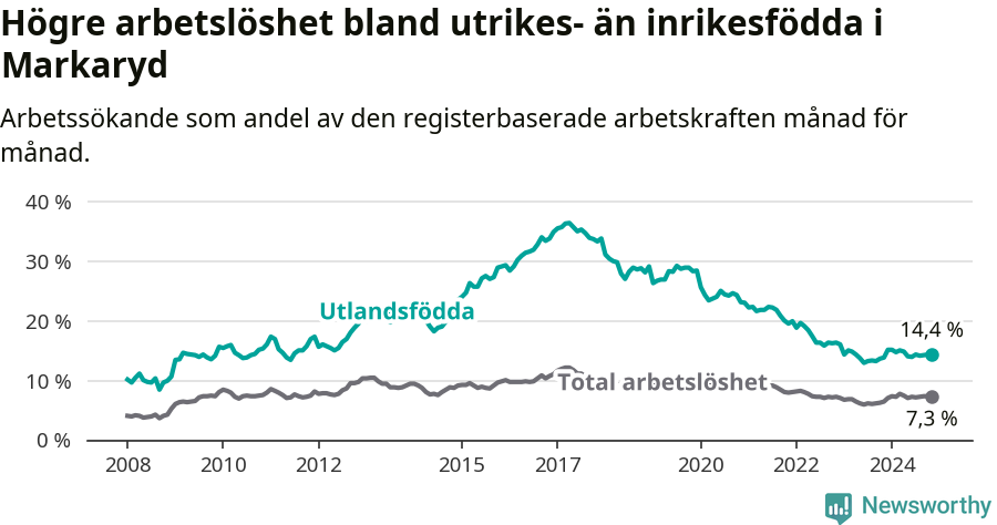 Graf: Skillnad i arbetslöshet mellan utrikesfödda och hela befolkningen i Markaryds kommun