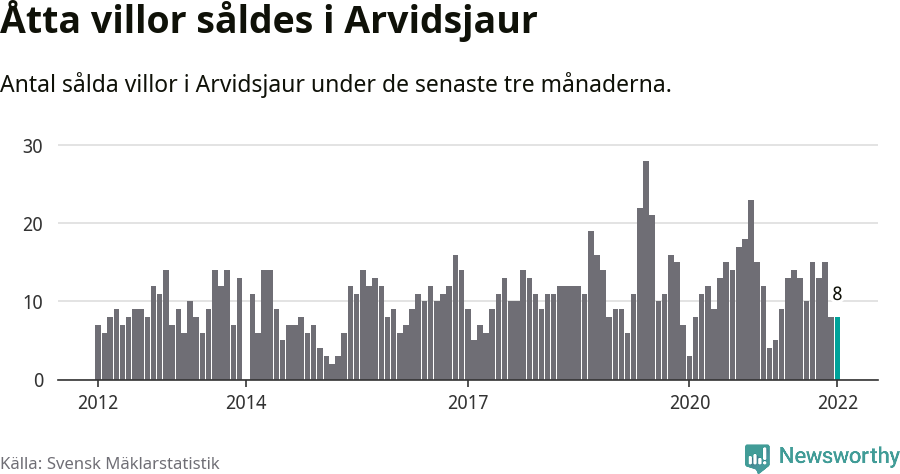 Graf: Antal sålda villor i Arvidsjaurs kommun
