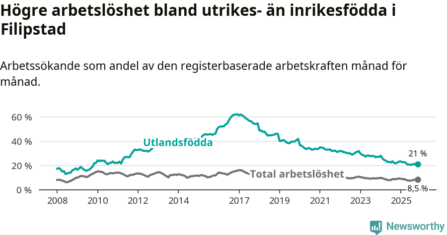 Graf: Skillnad i arbetslöshet mellan utrikesfödda och hela befolkningen i Filipstads kommun