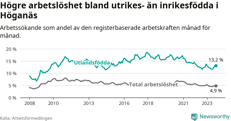 Graf: Skillnad i arbetslöshet mellan utrikesfödda och hela befolkningen i Höganäs kommun