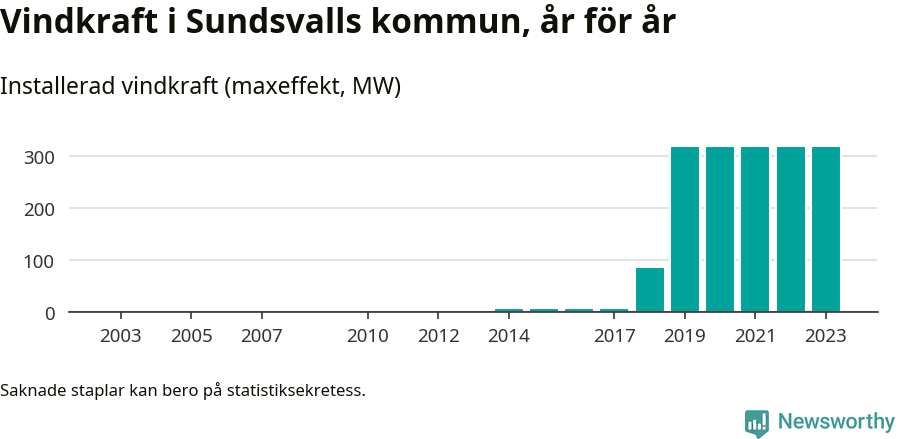 stapeldiagram som visar den totala installerade effekten från år till år.