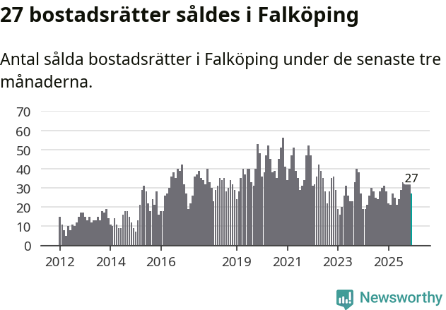 Graf: Antal sålda bostadsrätter i Falköpings kommun