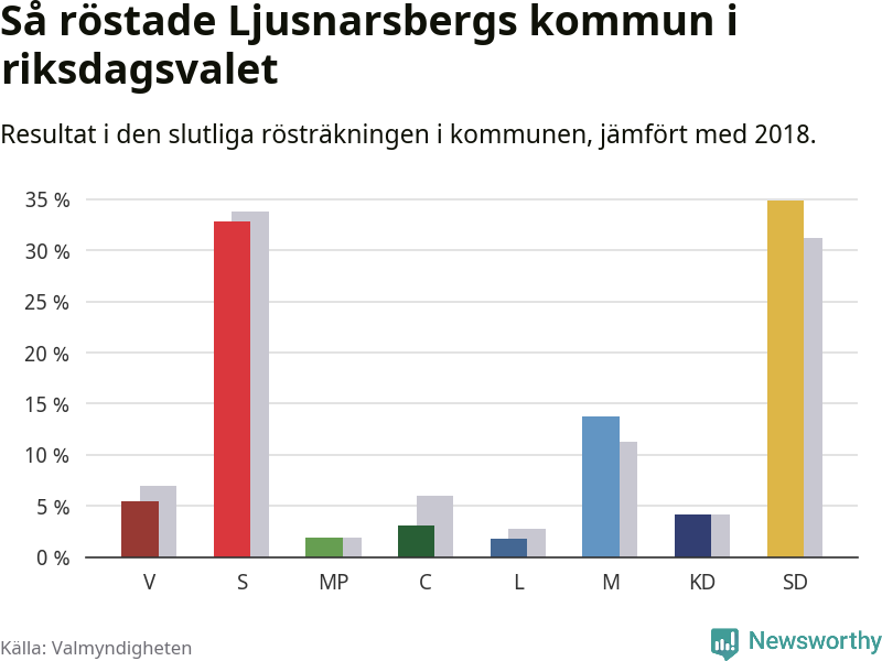 Graf: Så röstade Ljusnarsbergs kommun i riksdagsvalet, jämfört med 2018