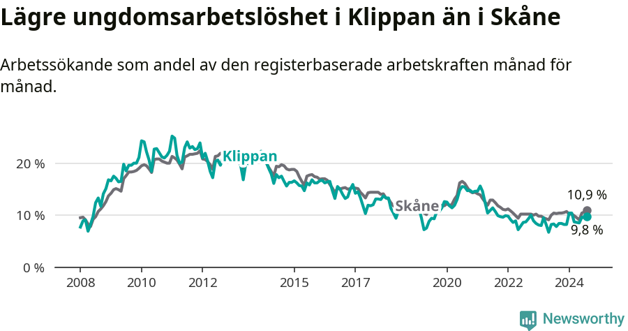 Graf: Arbetslöshet bland unga i Klippans kommun och Skåne län