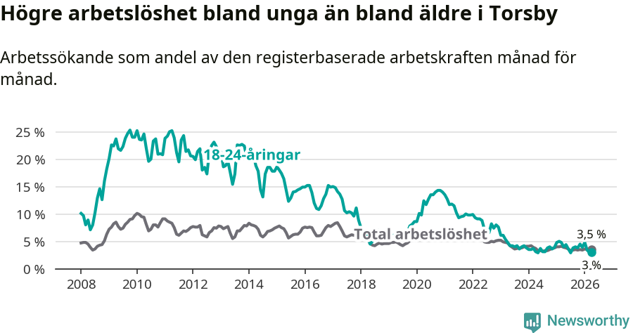 Graf: Skillnad i arbetslöshet mellan unga och hela befolkningen i Torsby kommun