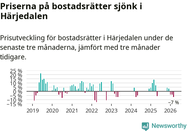 Graf: Prisutveckling för bostadsrätter i Härjedalens kommun