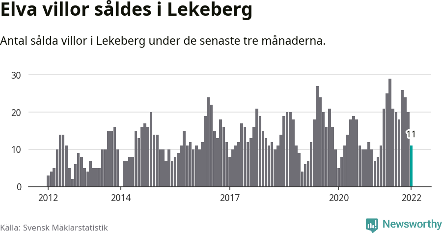 Graf: Antal sålda villor i Lekebergs kommun