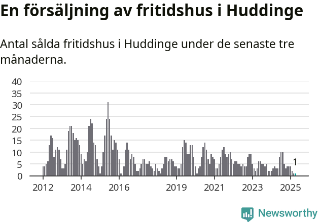 Graf: Antal sålda fritidshus i Huddinge kommun