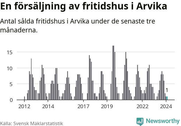 Graf: Antal sålda fritidshus i Arvika kommun