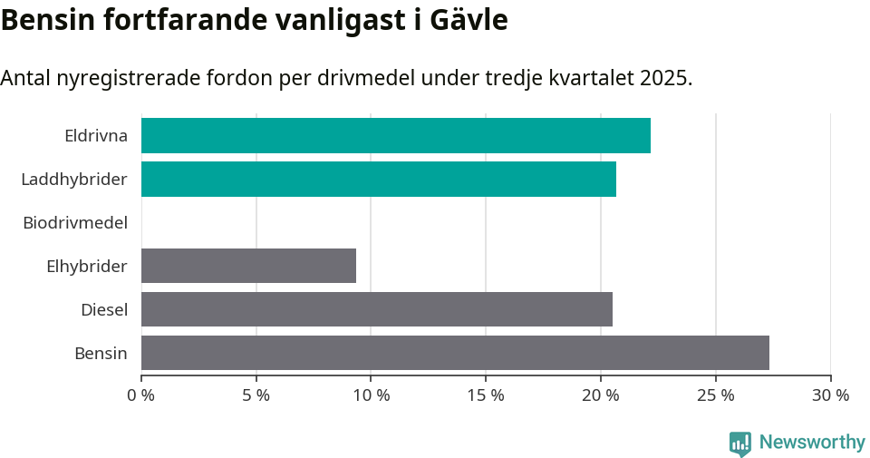 Graf: Antal nyregistrerade fordon per drivmedel