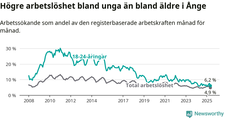 Graf: Skillnad i arbetslöshet mellan unga och hela befolkningen i Ånge kommun