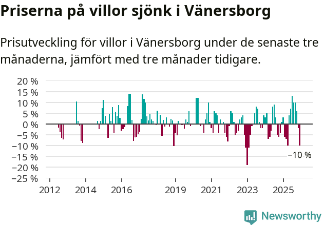 Graf: Prisutveckling för villor i Vänersborgs kommun