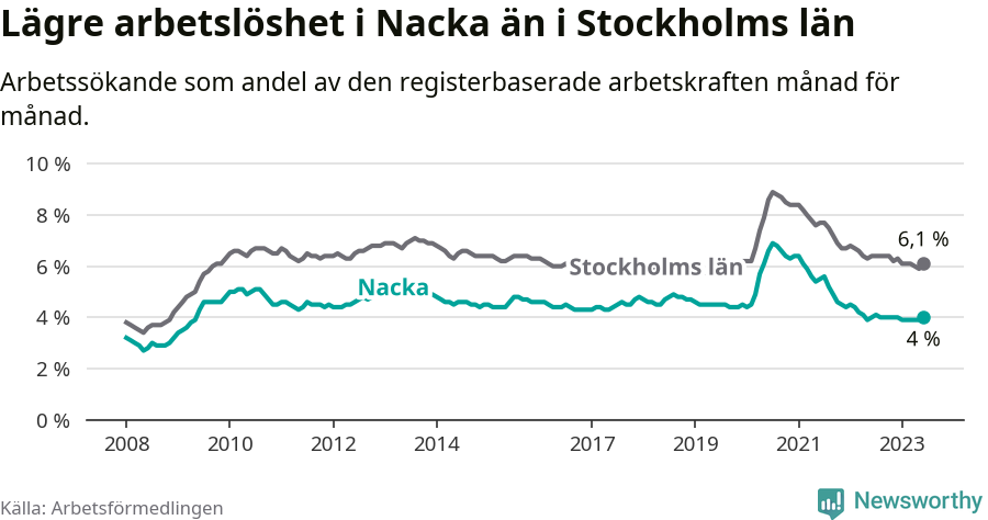 Graf: Arbetslöshet i Nacka kommun och Stockholms län