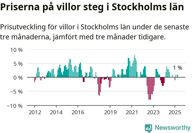 Graf: Prisutveckling för villor i Stockholms län